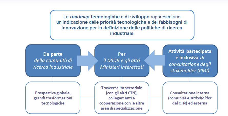 traiettorie tecnologiche